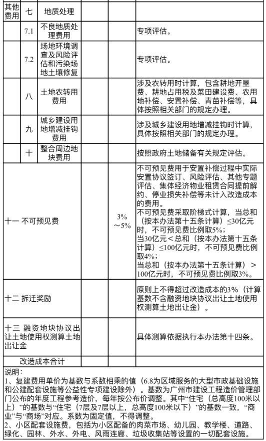 重大利好 广州旧改新规出炉 可售面积或将大幅增加 村民补偿更公平 腾讯新闻