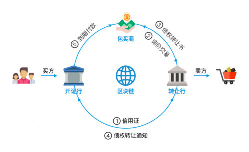 区块链开发全流程解析：从技术选型到场景落地，企业数字化转型的可信底座