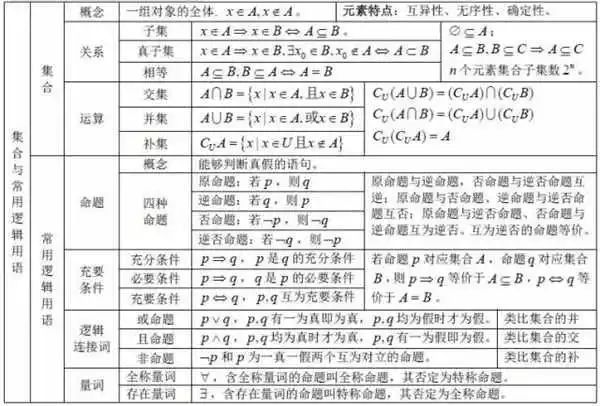 高一数学公式和知识点汇总 腾讯新闻