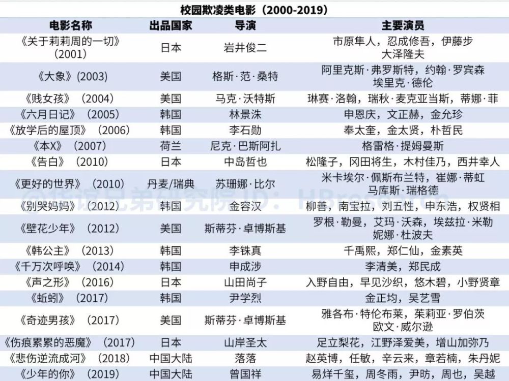 残酷青春物语 关于校园欺凌电影的现实思考 腾讯新闻