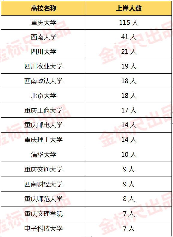 高校|北京大學|重慶|清華大學|重慶大學|四川農業大學|西南大學|選調