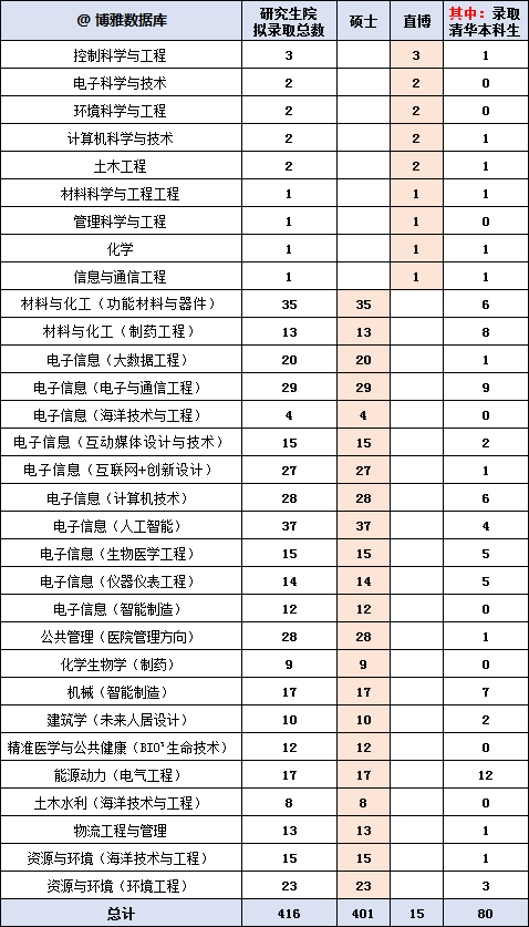 清華大學深圳國際研究生院2020年擬錄取推免生:競爭不算激烈