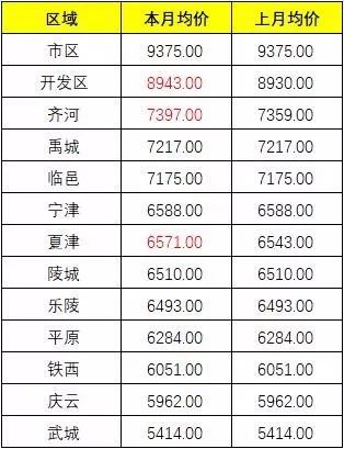 涨幅不大,但德州房价依然稳中有升!