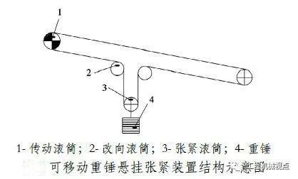 皮带输送机3种张紧装置优缺点及适用条件分析,帮你选型
