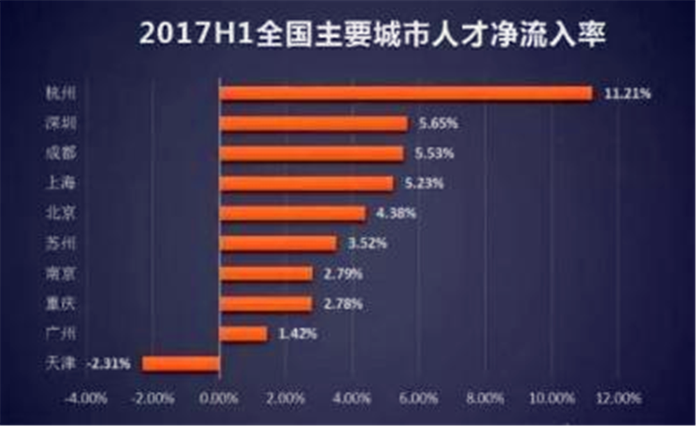 中国大陆哪座城市最有希望成为 北上广深 之后的第五座一线城市 腾讯新闻