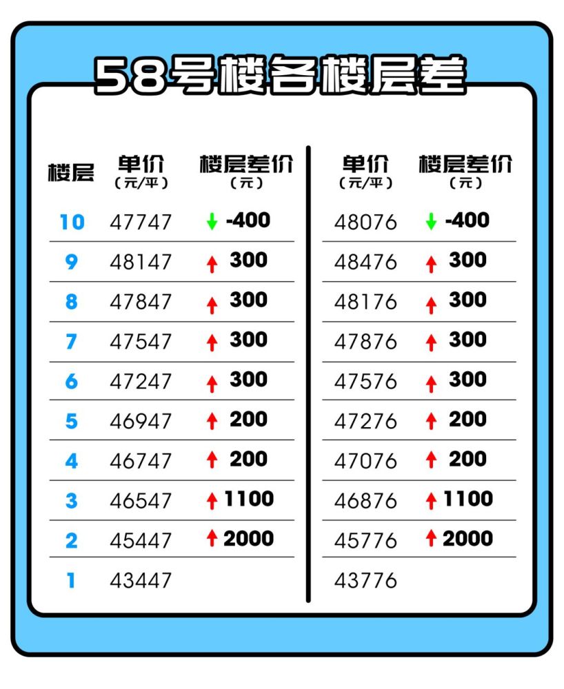 頂層略微回落 次頂層價格最高 給個建議,4-10樓每層差價300-400元 不