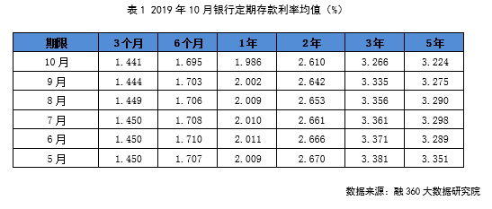 根據融360大數據研究院監測的數據顯示,2019年10月,銀行定期存款利率