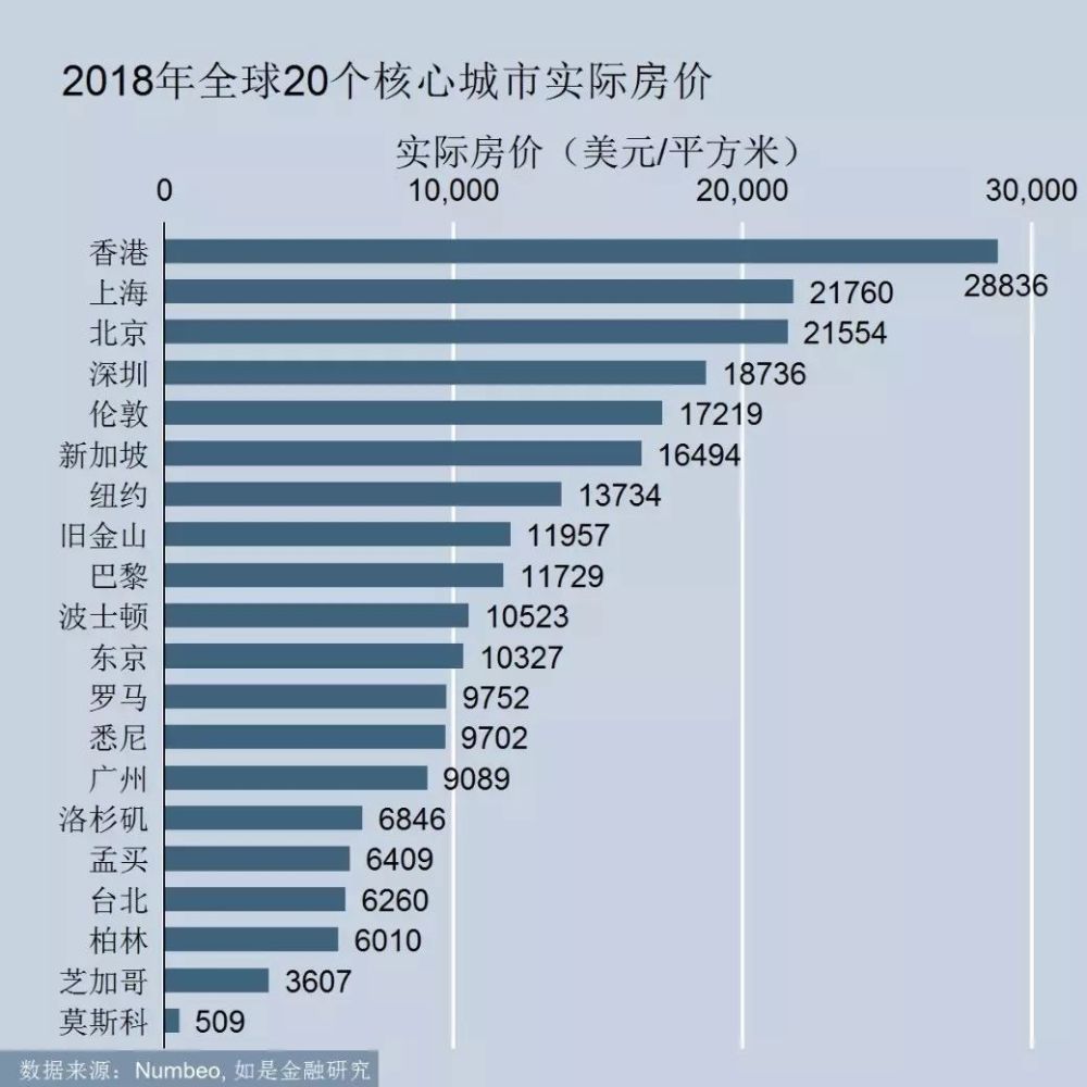 2018年全球20個核心城市實際房價