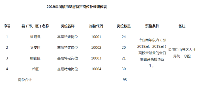 铜陵市（含枞阳县）2019年高校毕业生基层特定岗位 人员补录招聘公告