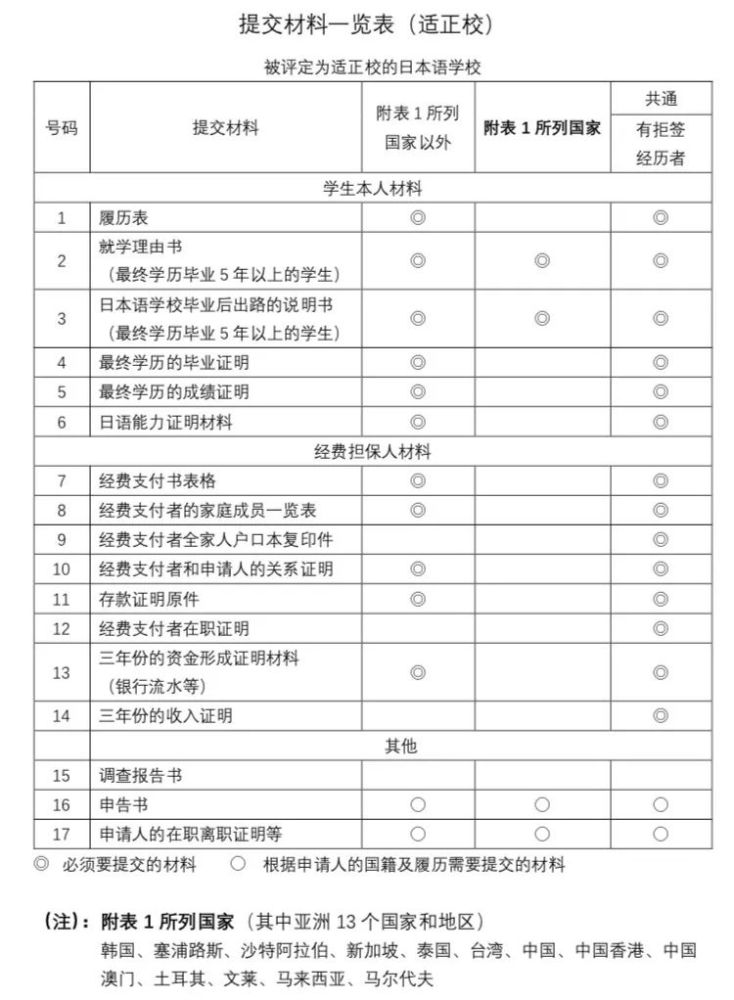 1月签证下发 解读日本留学签证新政策 腾讯新闻