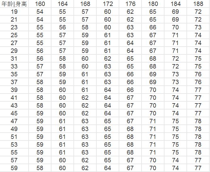 男生女生標準身高體重對照表來了,今天你胖了嗎?