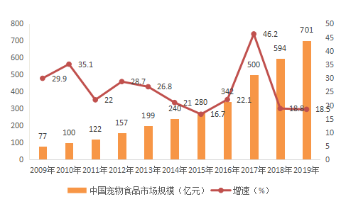 2019年中國寵物食品行業市場分析:規模,渠道究竟會如何變化?