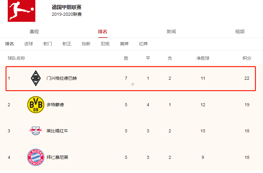 尴尬了,德甲第一球队欧罗巴排名倒数,门兴格再输一场恐难出线