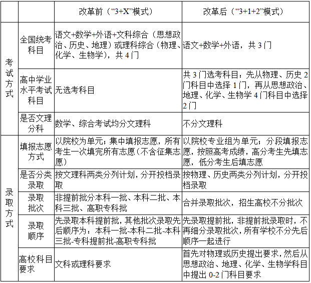 湖南人 湖南新高考3 1 2不分文理科 腾讯新闻