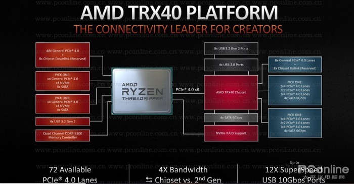 Amd Tr 3960x评测 干掉了对手旗舰 却还只是24核的tr小弟 腾讯新闻