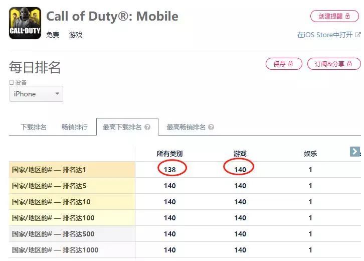 使命召唤手游 出征全球成绩亮眼 国内团队也能做出世界级爆款 腾讯新闻