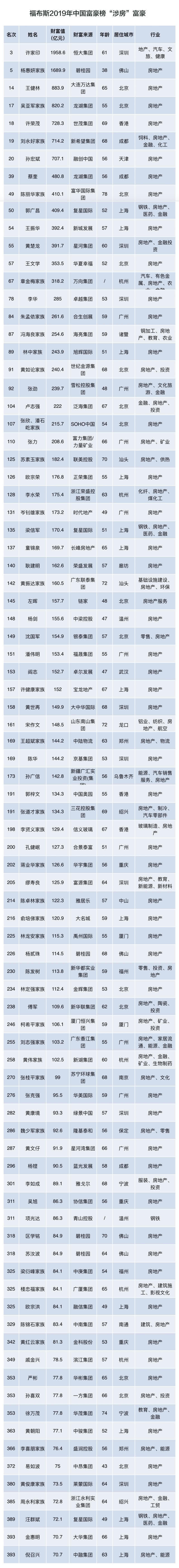 成都富豪排行榜_四川诞生八位80后富豪,人均身价超80亿,5人白手起家3人子承父业