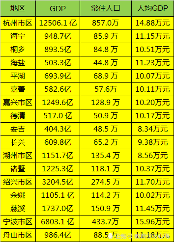 88万,宁波的慈溪市和嘉兴的海宁,海盐的人均gdp都在11万之上,湖州的