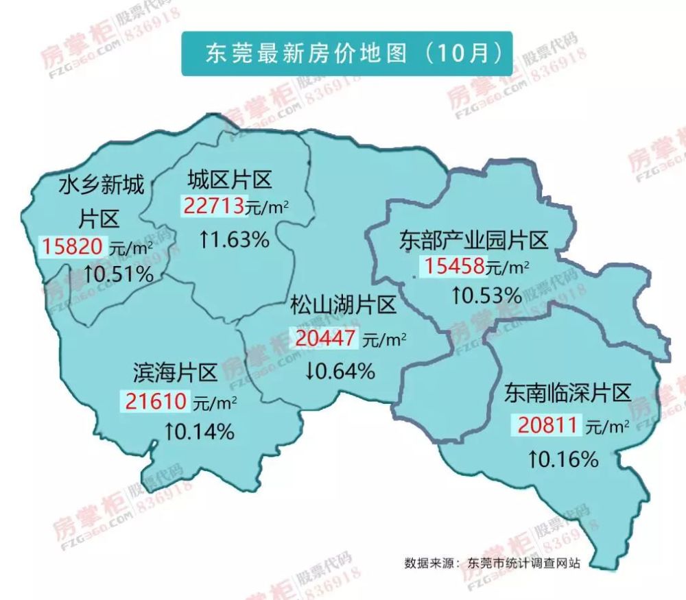 扎心东莞33个镇街房价27个在涨最高涨近1000元㎡