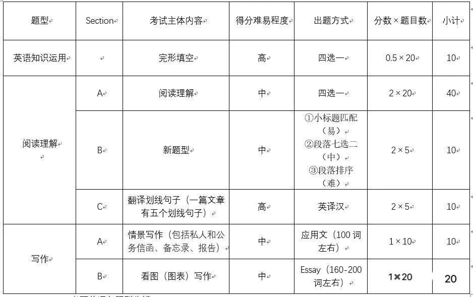 考研英语冲刺期几大致命误区 这些都是扣分点 腾讯新闻