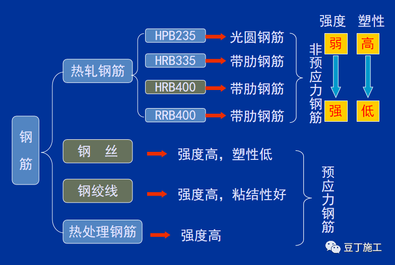 螺紋鋼,受力筋,hrb400,預應力筋,這些鋼筋到底是怎麼分類的?