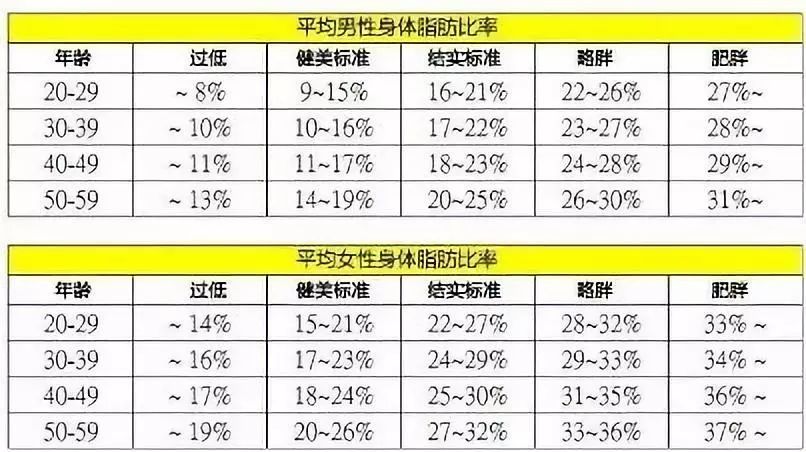 惊了 体脂率降到这个指数 居然能跑的更快 腾讯新闻