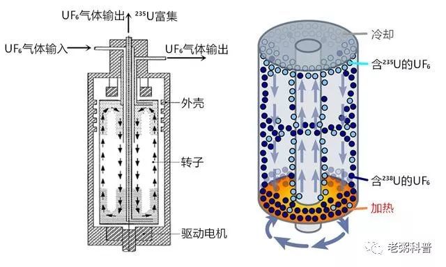 中国浓缩铀离心机水平图片