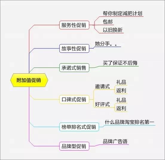 商品促销活动思维导图|商品运营