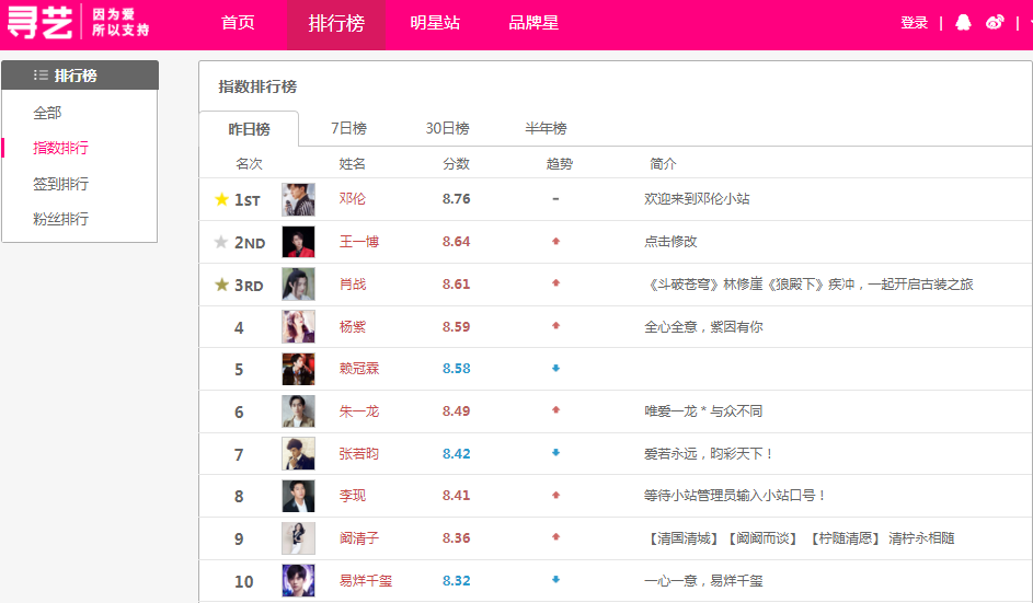 当前艺人指数排行榜李现跌至第八肖战只能第三第一实至名归