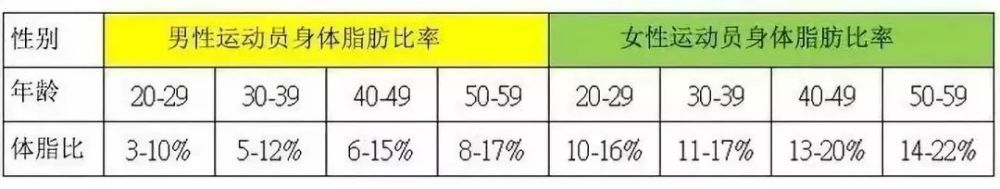 惊了 体脂率降到这个指数 居然能跑的更快 腾讯新闻