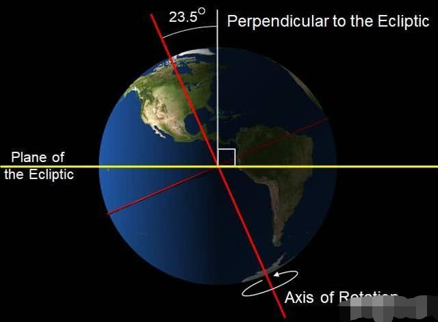 地球圍繞太陽公轉的平面叫做黃道平面,地球自轉軸和黃道平面存在一個