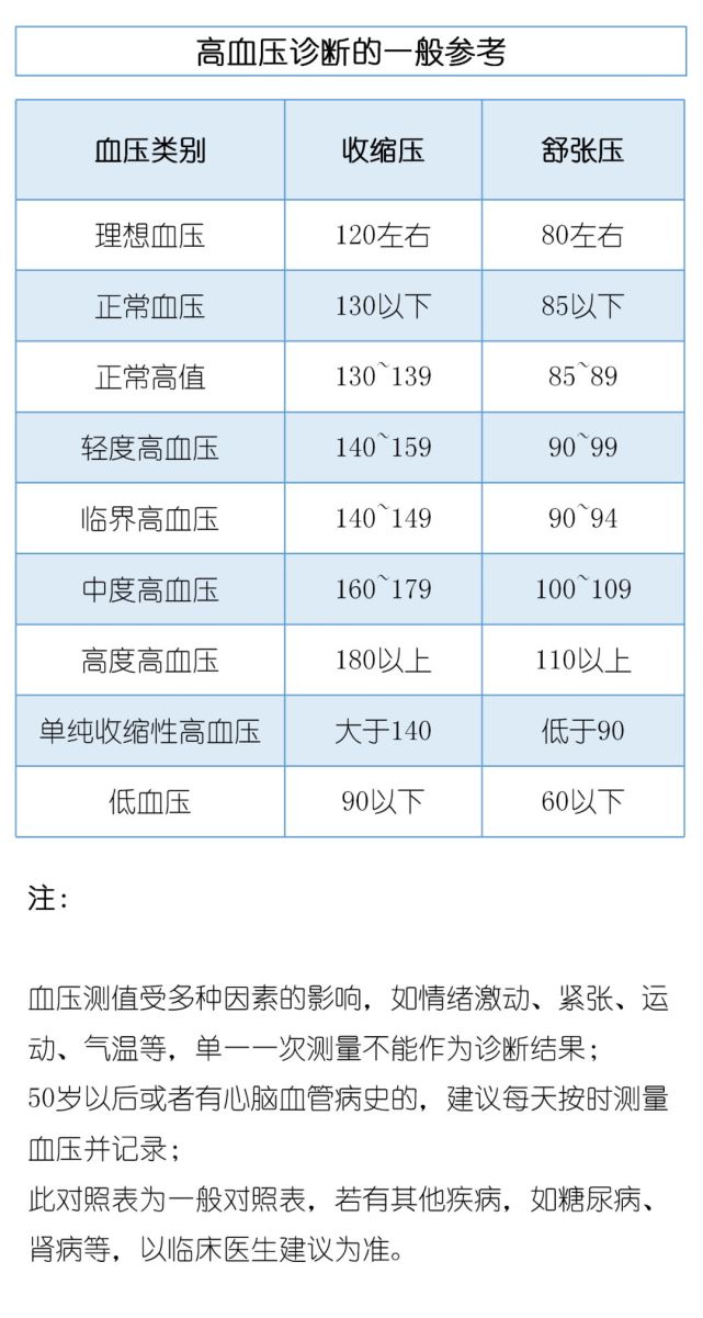 血壓,血糖,血脂,血尿酸參考值,基層醫生適用!