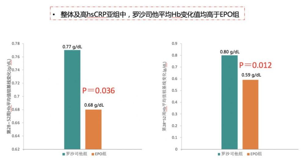 罗沙司他针对DD-CKD贫血患者,多项大型III