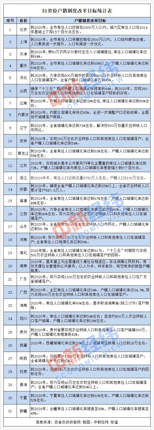 中新经纬客户端统计发现，目前，31省份均已出台户籍制度改革相关意见，2020年将集体“交卷”。