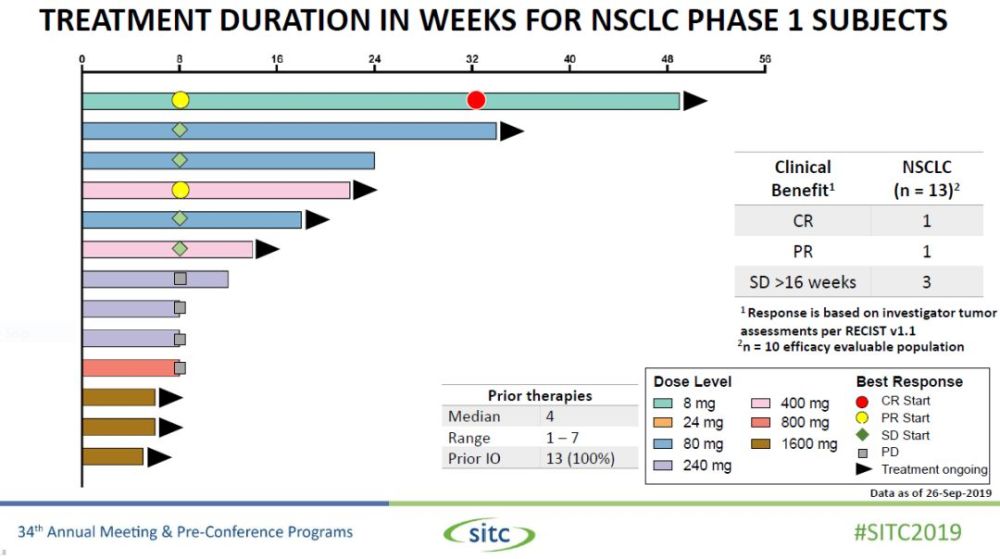 接受nc318治疗的nsclc患者表现(图片来源: 参考资料[2])