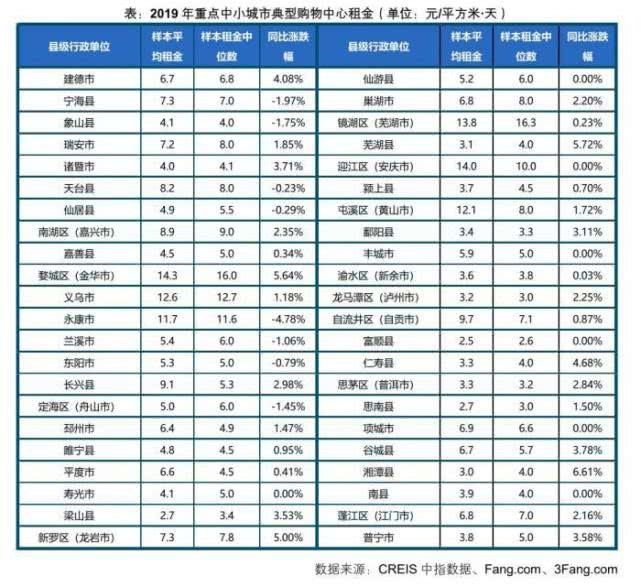 重点中小城市购物中心租金同比上涨 1.5%