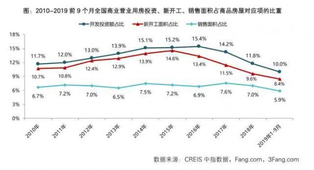 重点中小城市购物中心租金同比上涨 1.5%