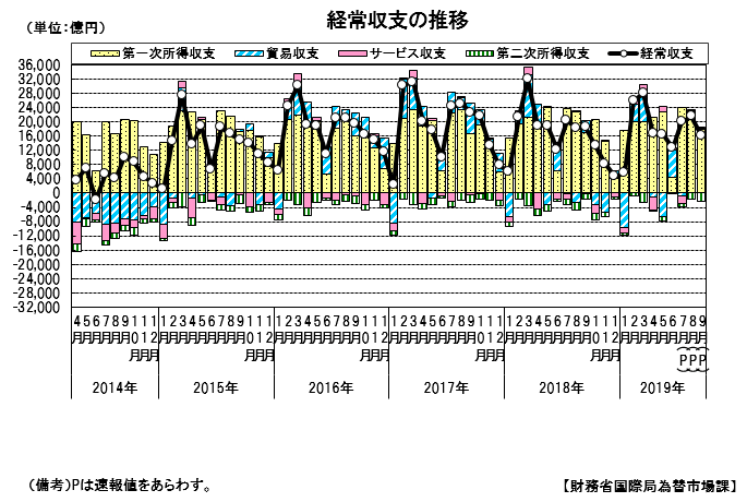 日本9月贸易帐顺差同比萎缩12.5％