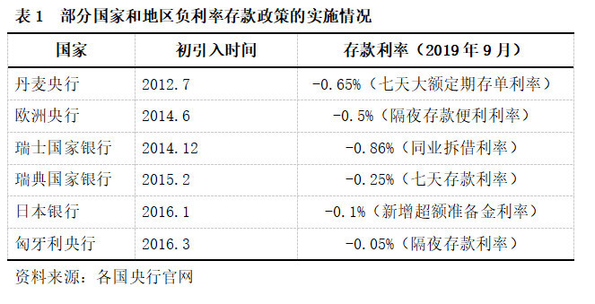 专家：负利率存在进一步扩散可能，或造成资本在全球大规模流动