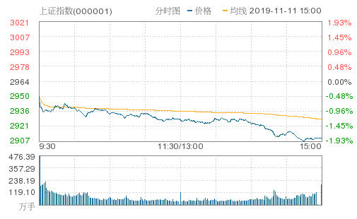 A股三大股指全线下跌！沪指跌逾1.8%失守