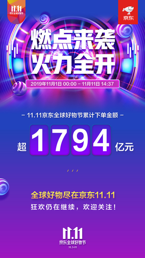 1794亿元！京东双11累计下单金额已提前超越去年纪录