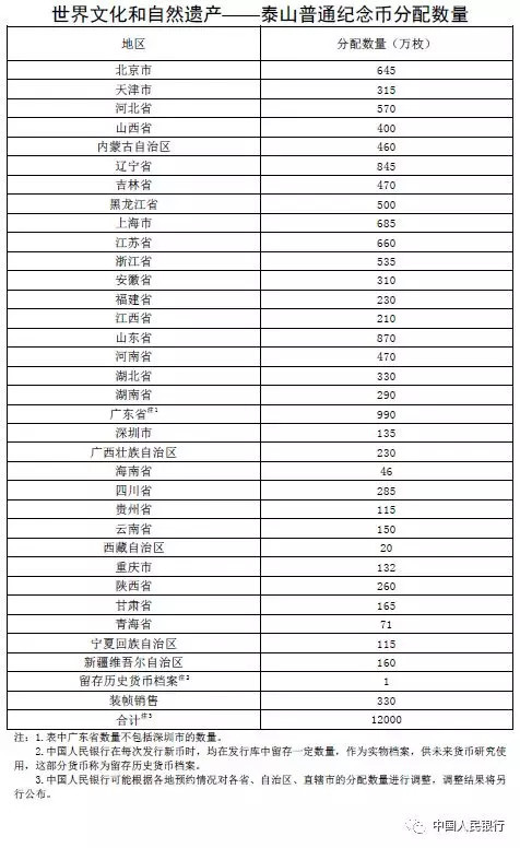 央行：11月28日发行泰山普通纪念币一枚 面额为5元