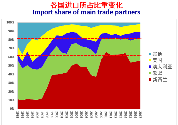 欧盟;第三是美国,但是美国的进口量现在有所下降,逐渐可能被澳大利亚