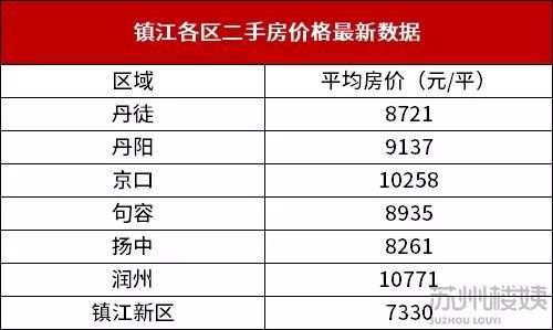 鎮江二手房均價9767元/㎡8徐 州平均月工資:6010元二手房平均單價