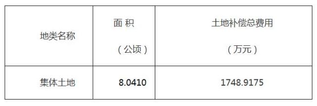 沧州20村1农场征地 补偿标准公布