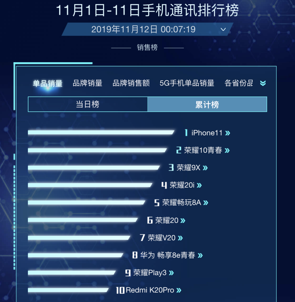 双十一手机销量冠军诞生 Iphone 11当之无愧击败华为 腾讯新闻