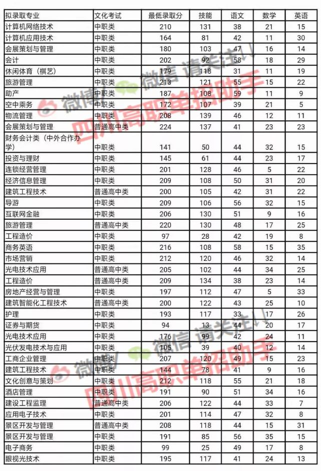 2019四川單招錄取分數線-成都職業技術學院