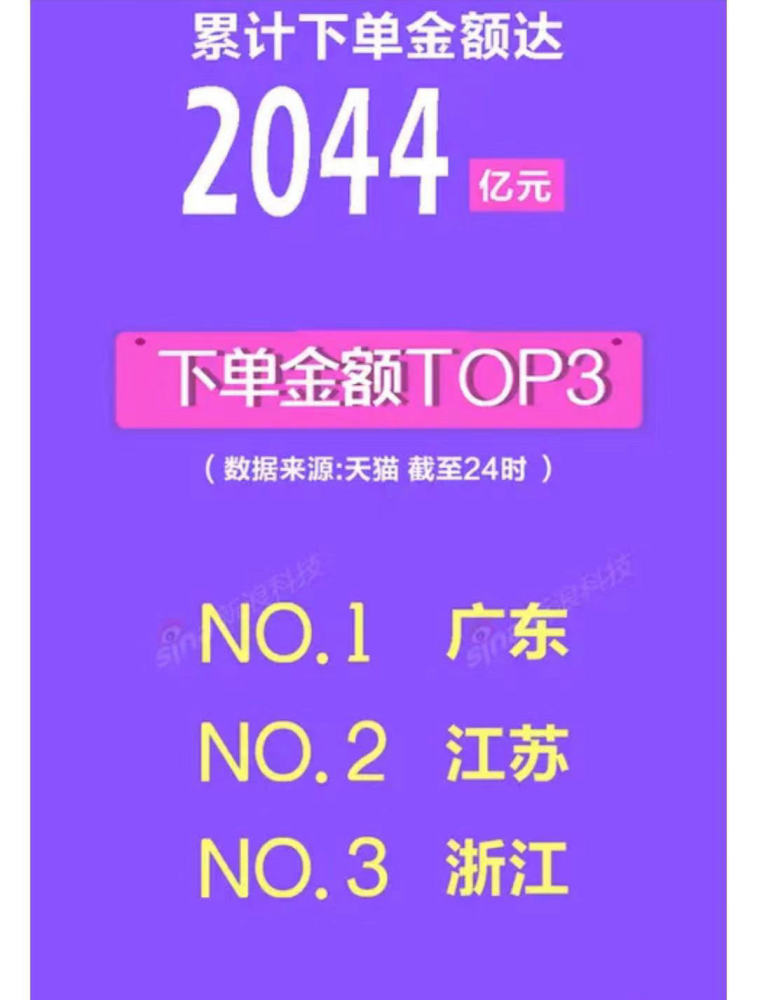 双十一各省排行_双十一各省成交额排行榜实时(双十一成交额2020)