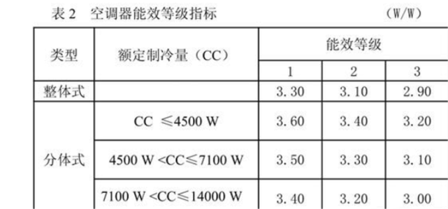 空調一級能效和三級能效開10小時,能差多少電費?