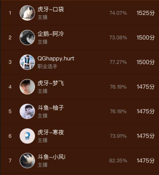 2020虎牙王者碰碰车_王者碰碰车战报:虎牙实力最强,职业选手不敌主播寒(2)